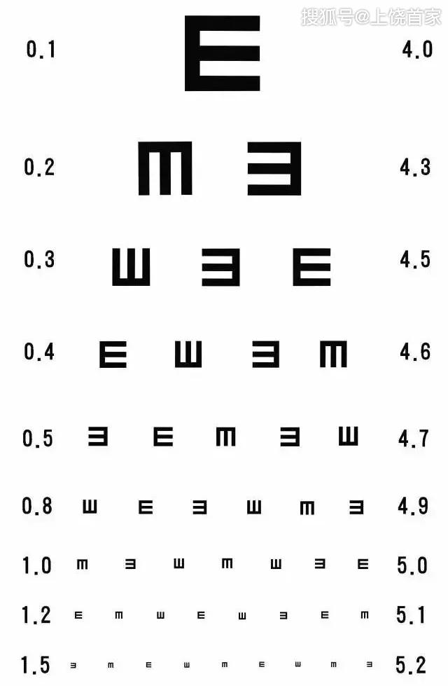 眼科专家连这些图都看不清你的眼睛就很危险了赶紧测一测吧