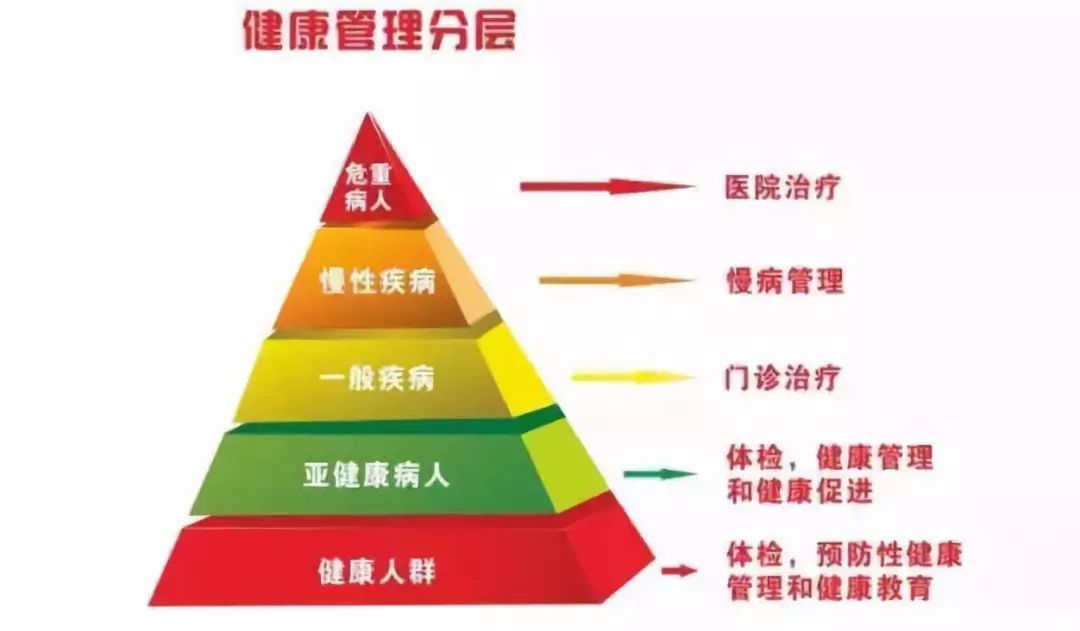 为什么健康管理和医院总是挂钩在一起