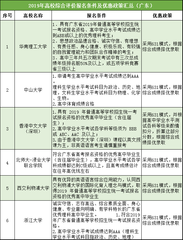 中大,华南理工,港中文等6所面向广东省招生的综合评价高校最全整理!
