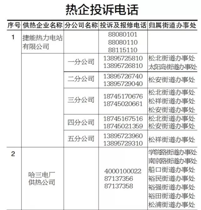 5,松北区哈尔滨热电供热有限责任公司:53938715哈尔滨香坊物业供热