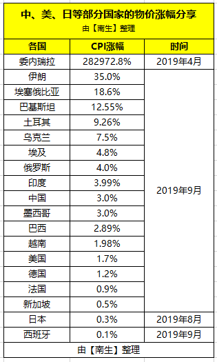 原創物價漲幅伊朗35巴基斯坦1255俄羅斯4日本03那中美等國呢