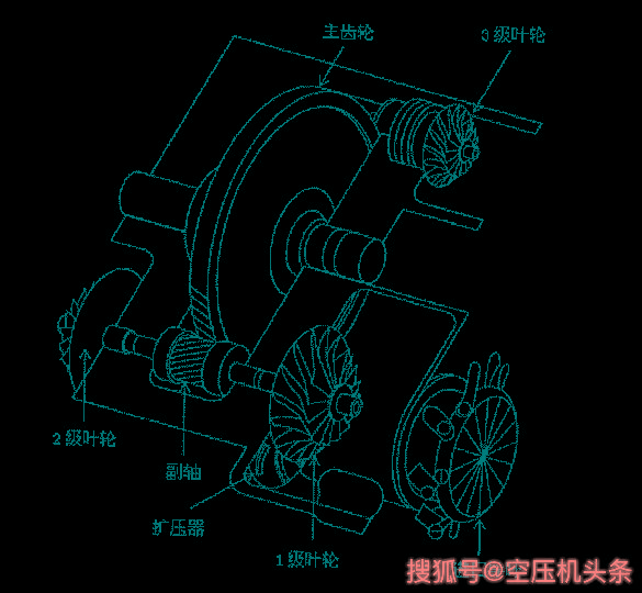 一,离心式压缩机的主要结构1,叶轮(叶片轮)是向空气施加动能的部分