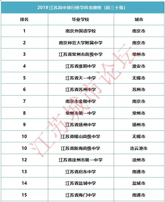 2019江苏高中排行榜学科竞赛榜海安高级中学位居