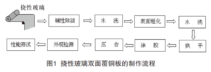 挠性玻璃基板与pi挠性基板(覆铜板)的制作流程基本一样,也是按成卷