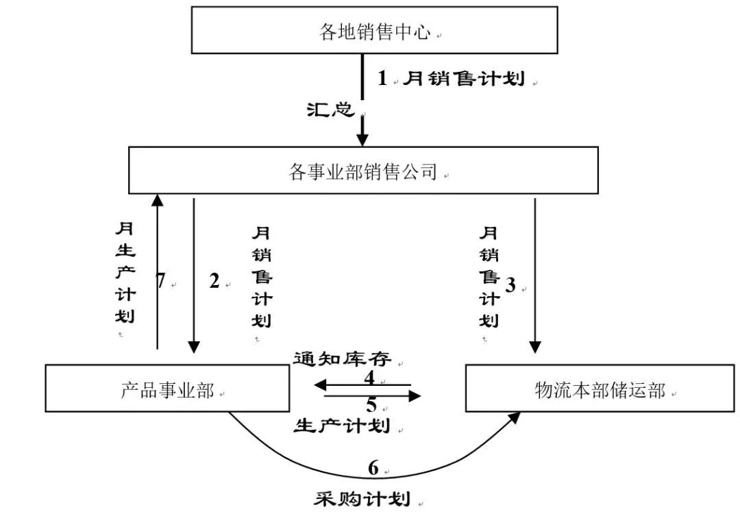 物流规划 