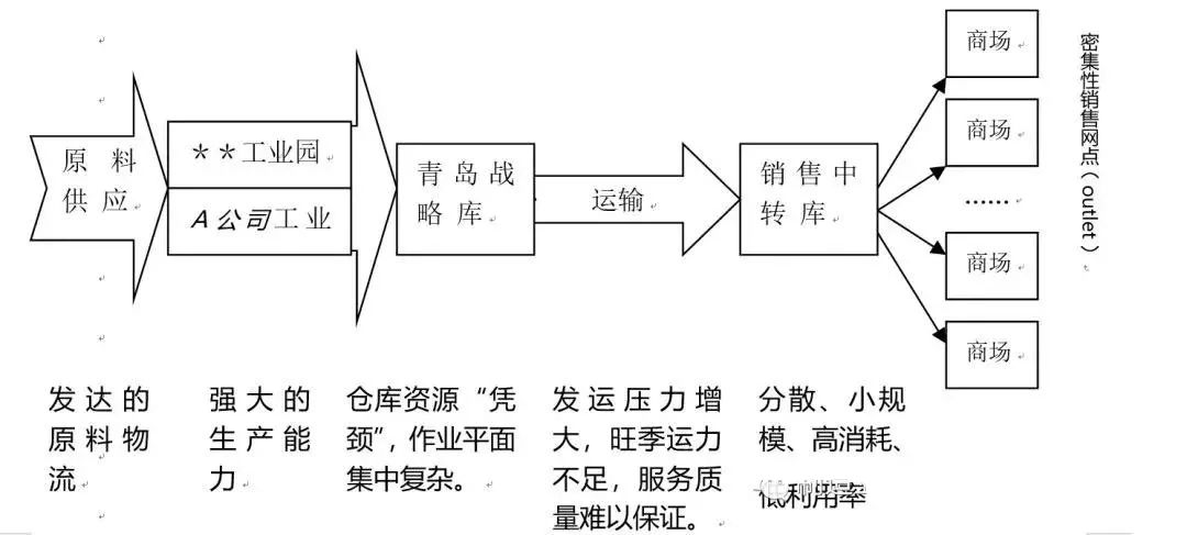 物流规划 