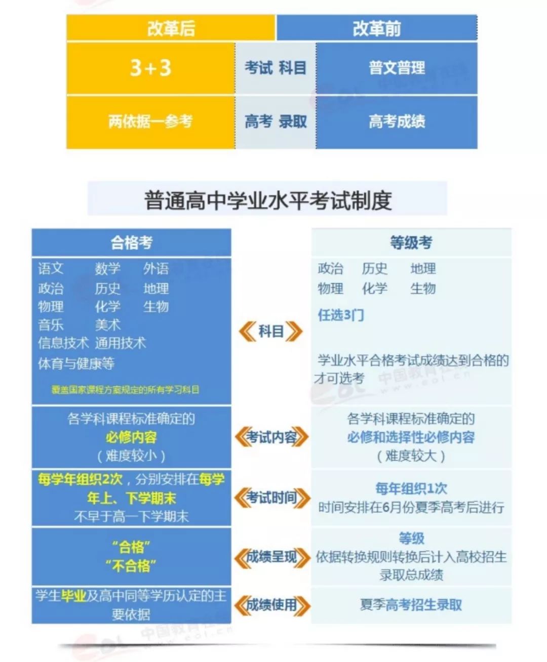 的通知,主要内容如下 四,山东省新高考