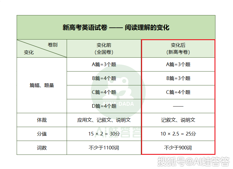 重磅消息2020年新高考英语试卷命题调整山东在列