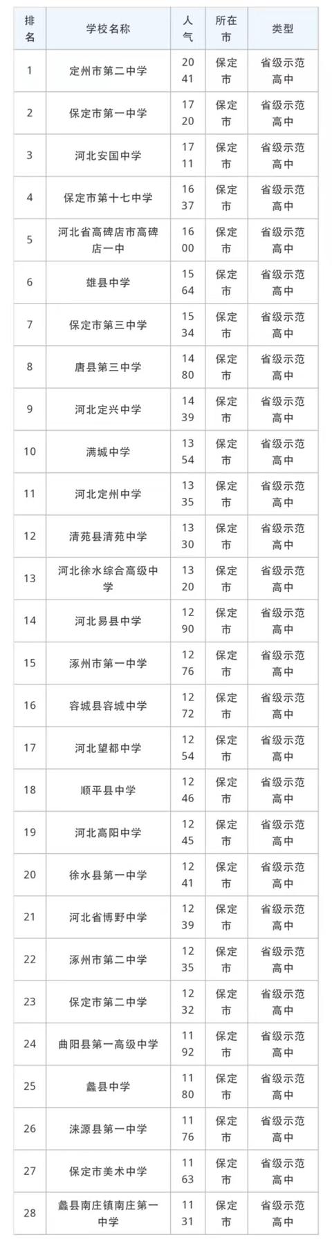 2019年保定市重点高中人气排行榜2020择校必读阳光学校