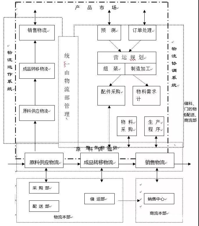 物流规划海尔整体物流方案