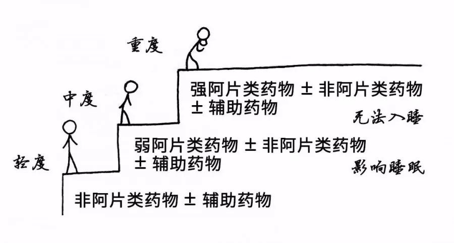 组织(who)提出的癌症疼痛三阶梯止痛疗法:因为担心服用镇痛药会成瘾