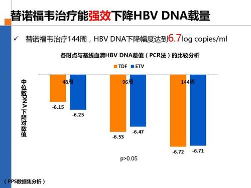 替诺福韦酯 Tdf 优于其他核苷类 低耐药 广谱乙肝抗病毒 治疗