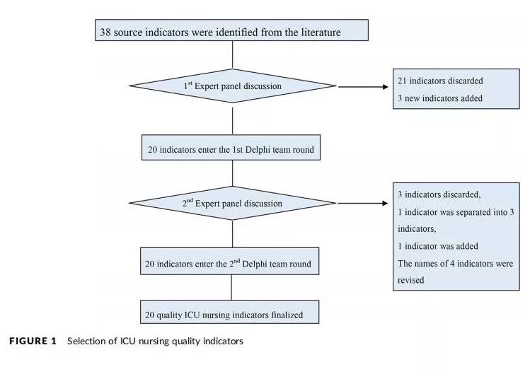 用德尔菲法建立中国icu护理敏感质量指标