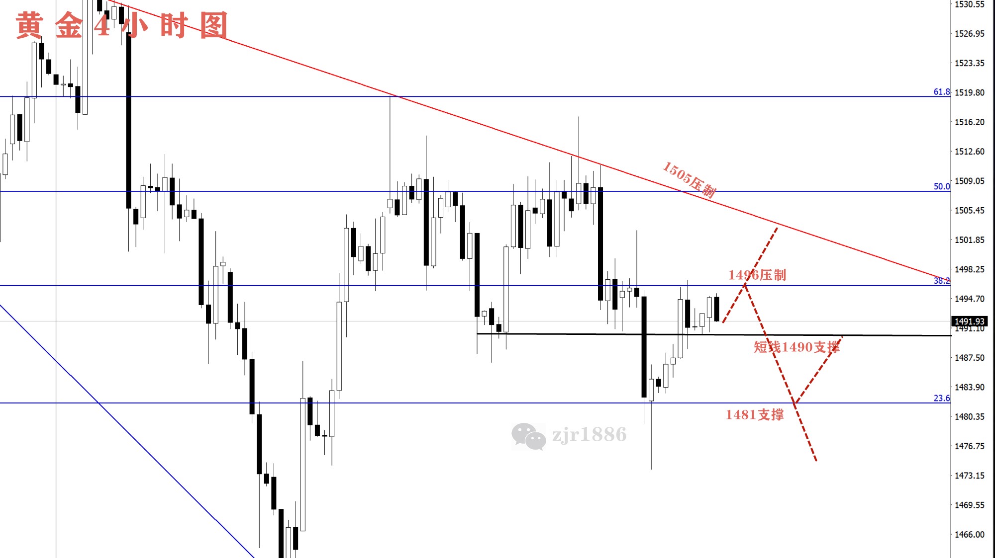 湯銘弈:黃金紡錘線形態1496得失是關鍵,現價1491-90多!_交易
