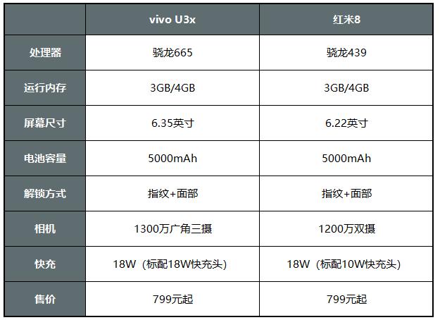 vivou3x强势来袭5000mah18w快充小米这次要当心了