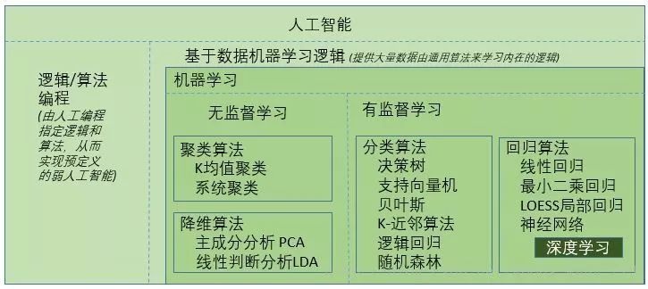 一文看懂人工智能机器学习深度学习与神经网络之间的区别与关系