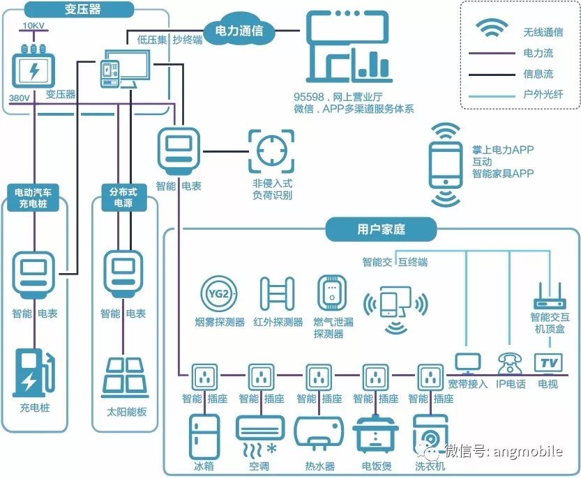 5g与智能电网联姻了