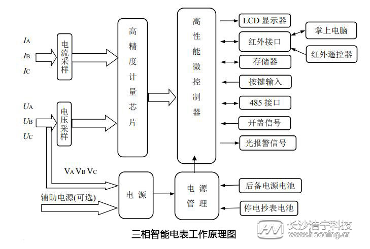 一圖看懂智能電錶工作原理