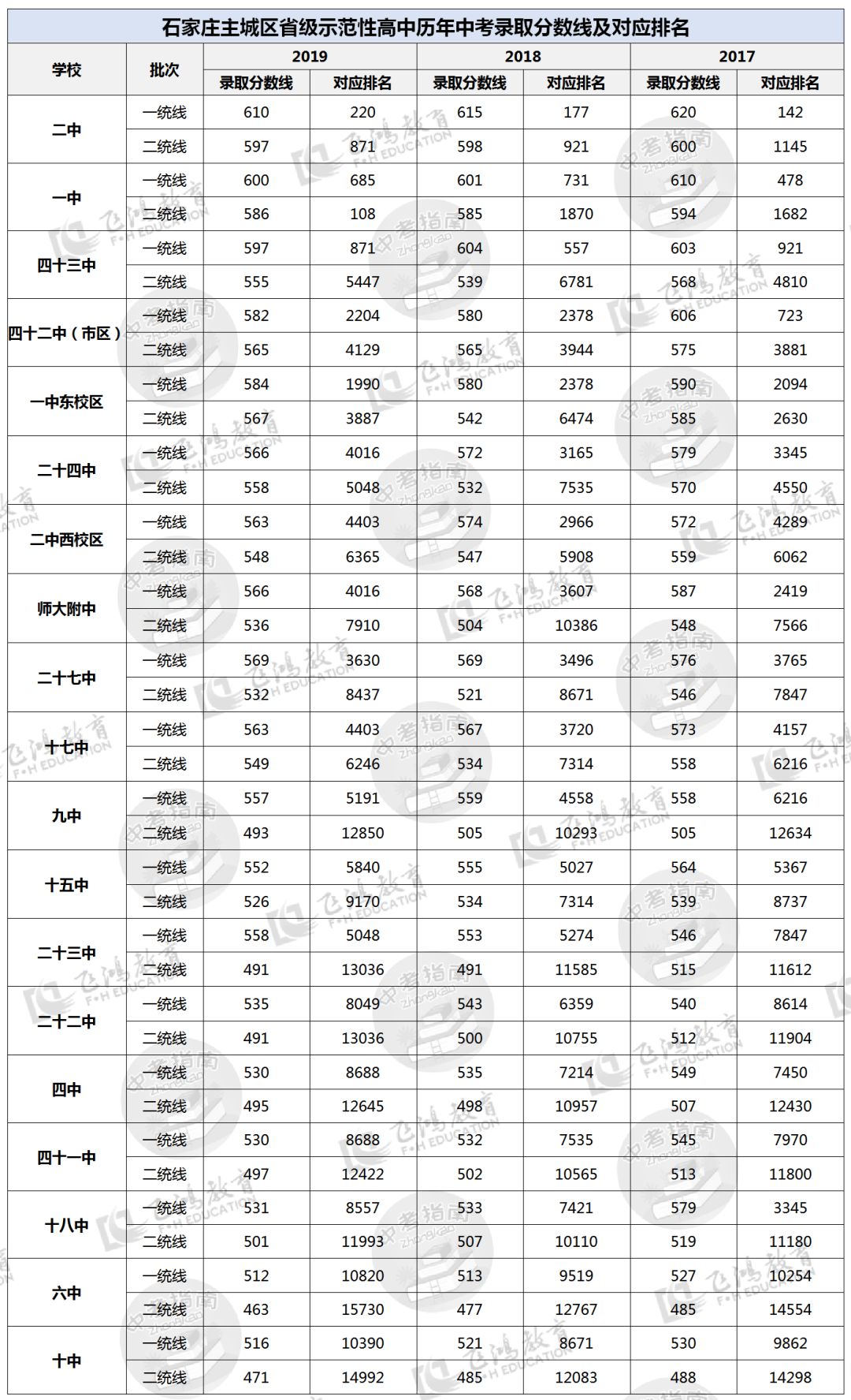 石家莊高中錄取分數線及對應排名