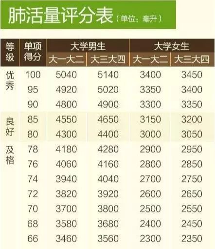 (下附大學生體測標準)女生:身高,體重,肺活量,體前屈,立定跳遠,50米跑