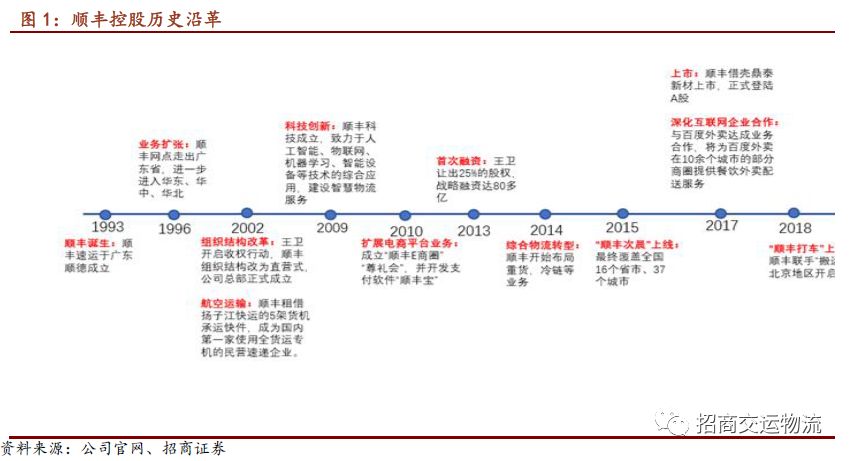 顺丰发展历史简介