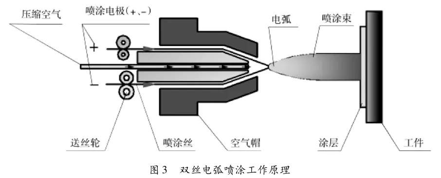 电弧喷涂(arc spraying,as)的基本原理:把端部呈一定角度(30 50