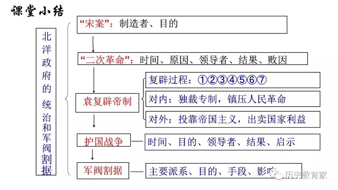 教学研究人教版八上第11课北洋政府的统治和军阀割据