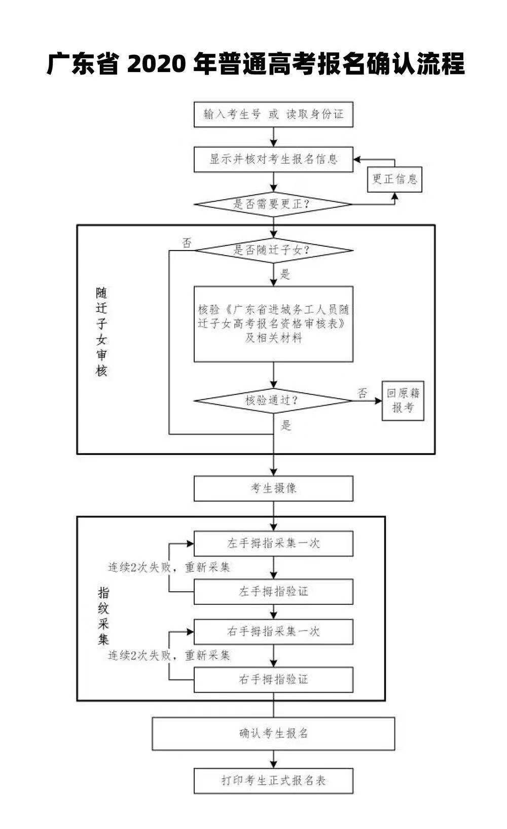 高考报名流程图