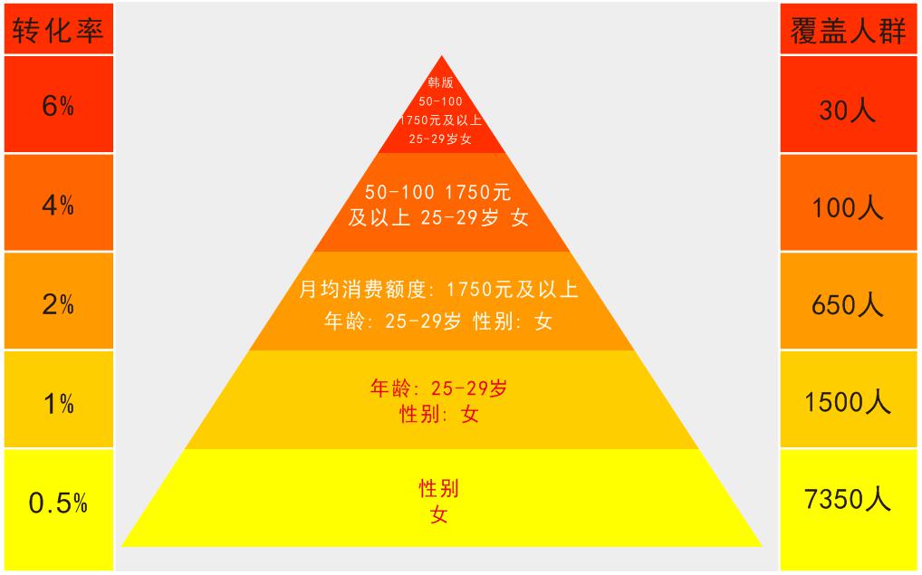 查电商如何做好直通车细分人群让转化率高于搜索两倍