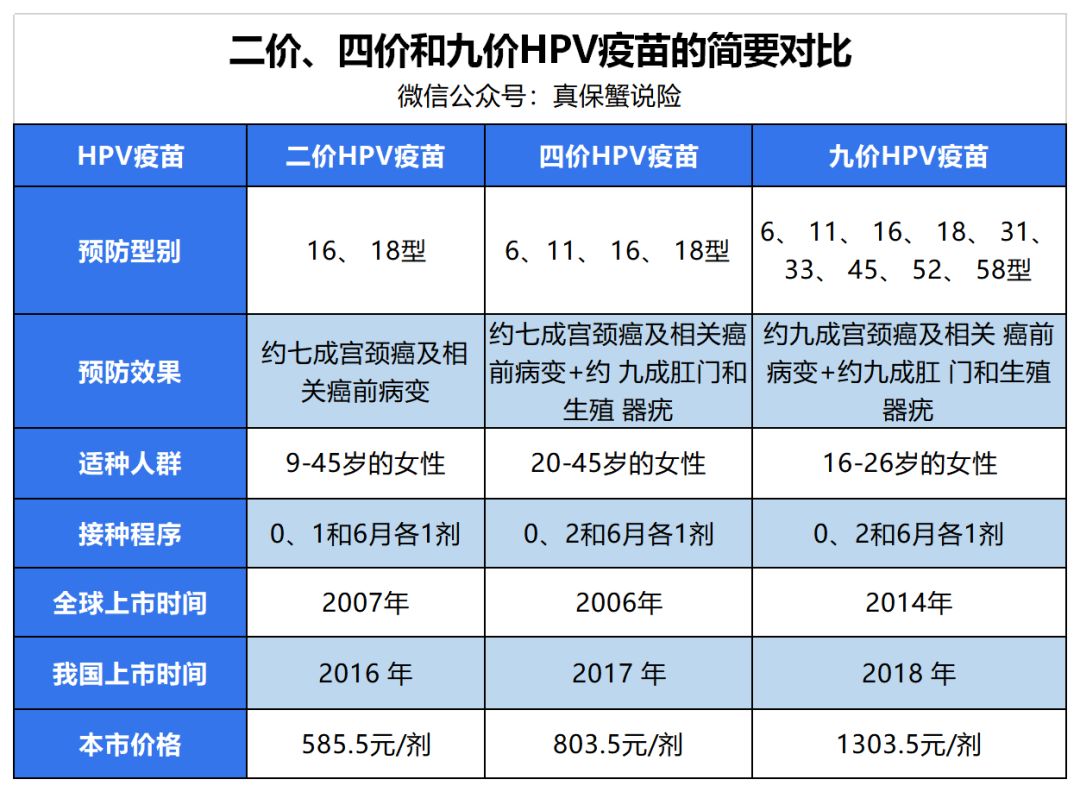 hpv疫苗二价,四价和九价的简要对比