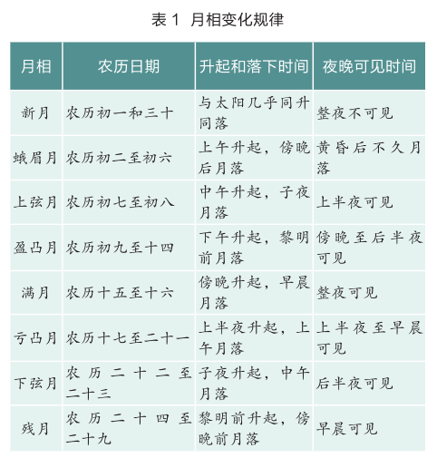 月相的这种变化规律,有一个口诀可以方便我们记忆:"上上西西,下下东东