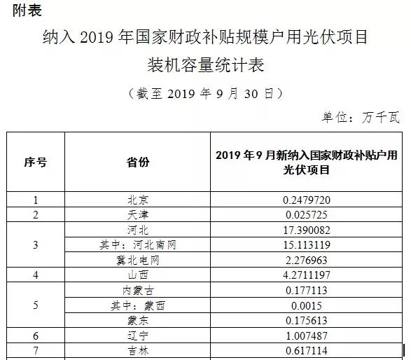 经国家可再生能源信息管理中心梳理统计,2019年9月新纳入国家财政补贴