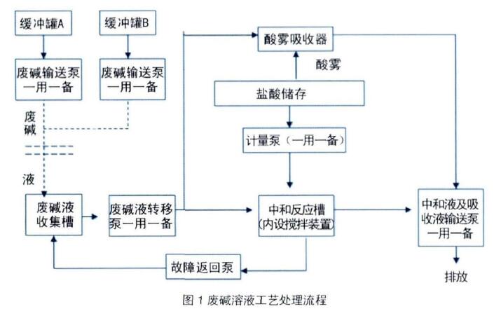 磁浮子液位計在含鹼廢水處理自動化設計中應用案例說明