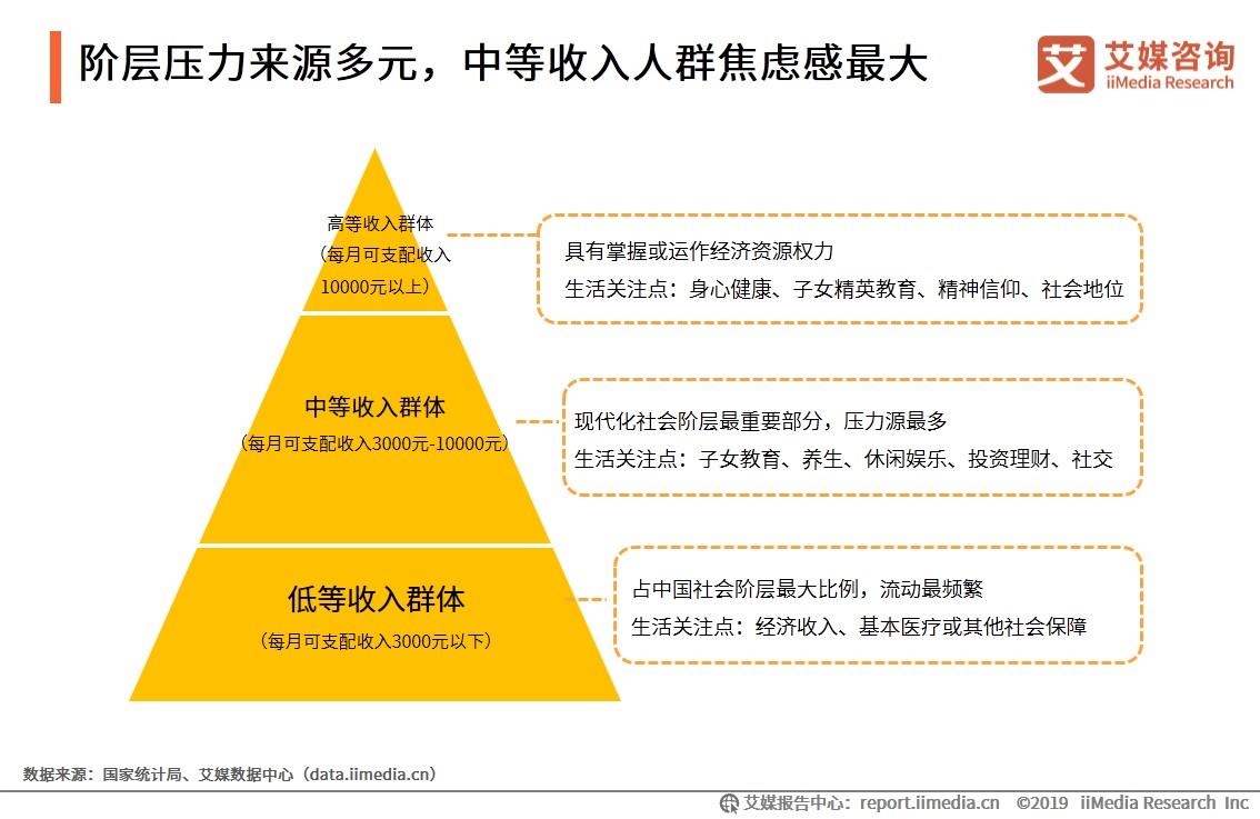 艾媒報告2019中國現代社會階層生活煩惱報告