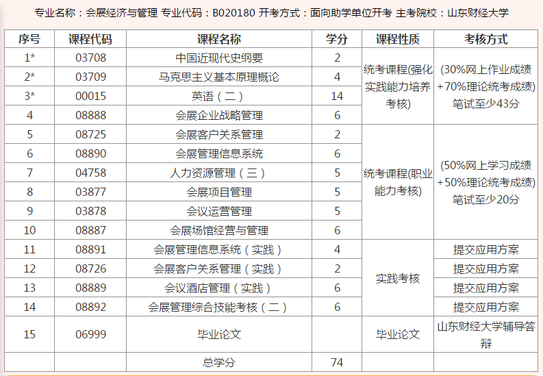 山東財經大學自考專業會展經濟與管理獨立本科段