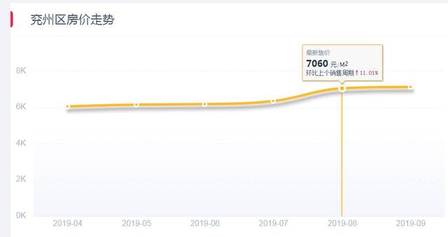 济宁兖州区房价翻倍增长疑存虚高