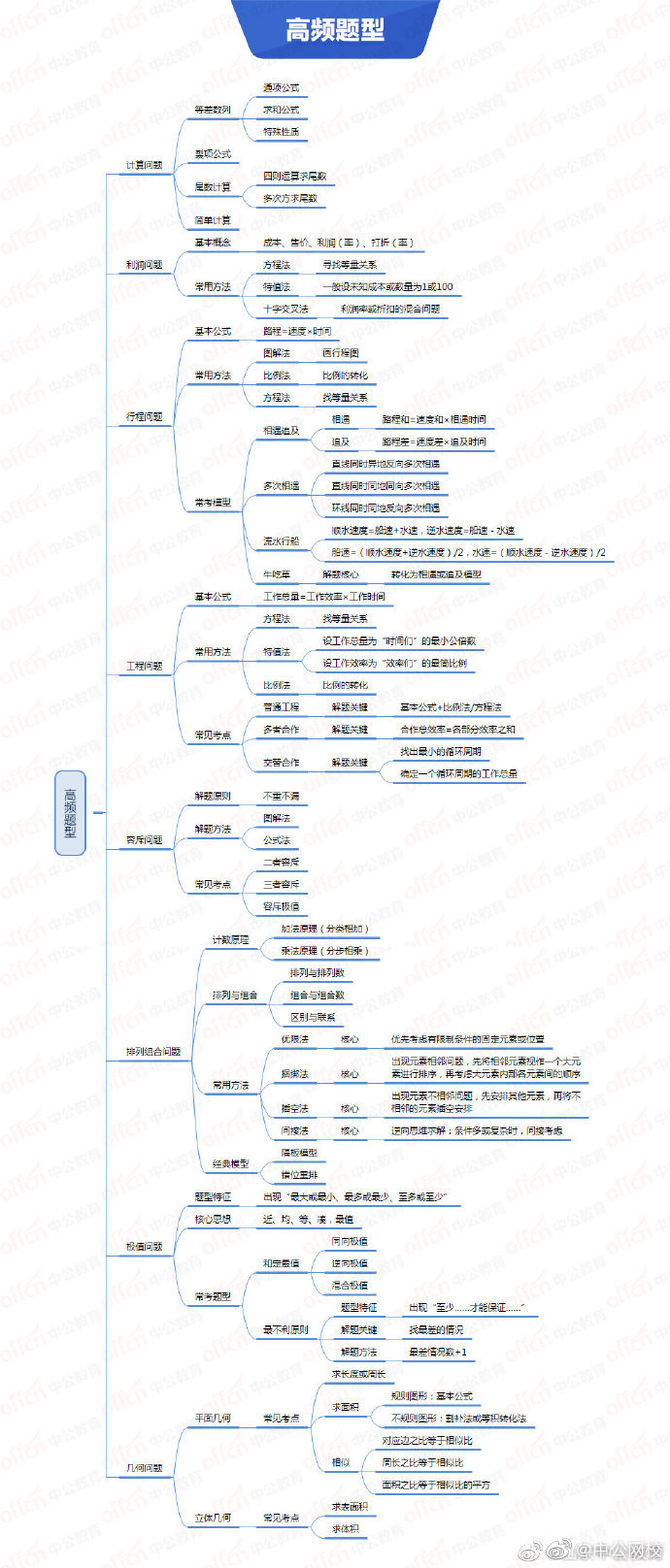 国考行测要点思维导图集合高分成公