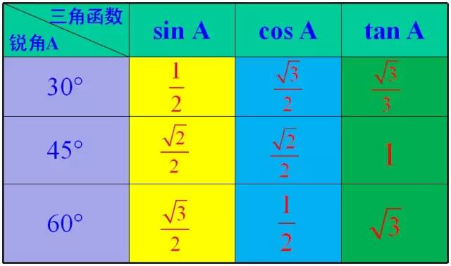 初中數學:銳角三角函數相關知識點梳理,例題 解析,學習更容易