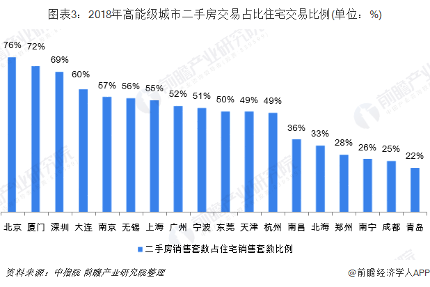 2019年中國房地產行業市場現狀與發展趨勢_二手房