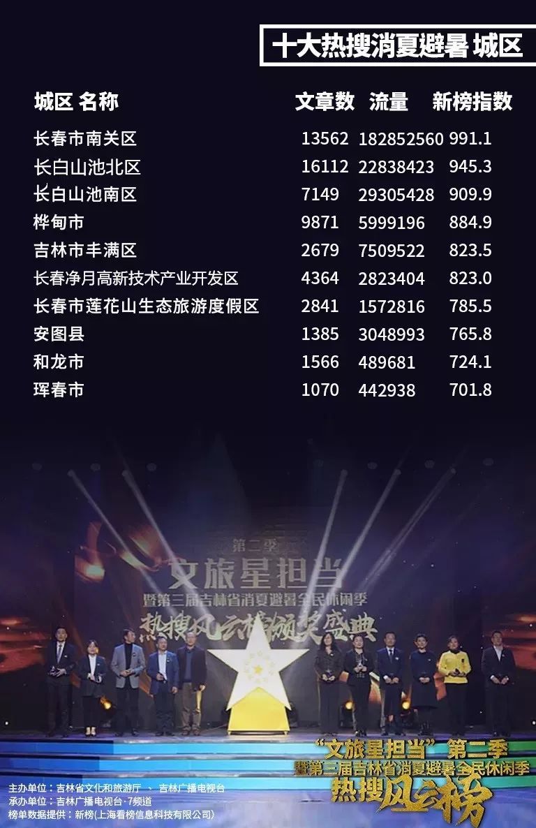 到四位講述人,分享自己與吉林文旅的故事,其中63歲的民間攝影師老萬