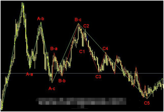 波浪理论c浪的规则和指引