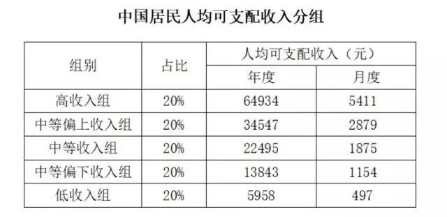 而有超過一半的人,月收入不超過3000.