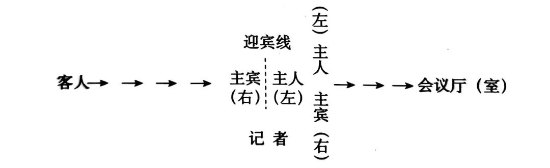 主人迎接主宾时的站位一主要迎接领导或有关人员应提前站位于迎宾线
