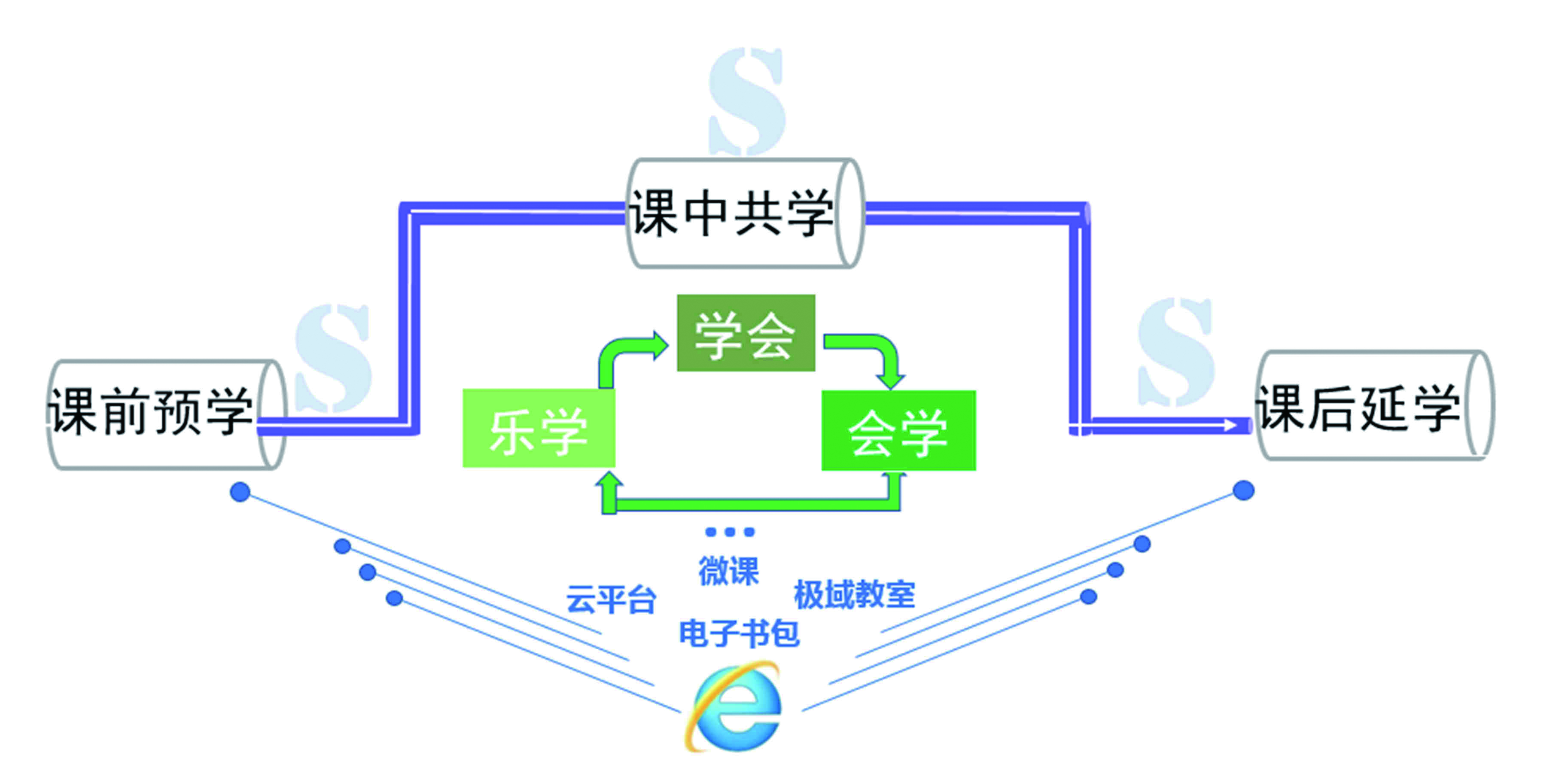 强调通过"学生个性化学习方面的改变"及"全面提升运用信息技术发现