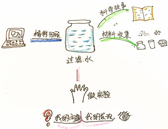 科学小超人【第27期】:过滤水_实验