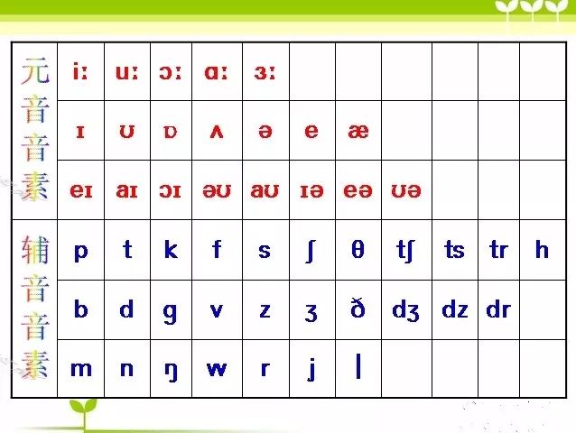 以下是48個音素表及對應的發音,順序從上到下,從左到右,每個音素讀兩