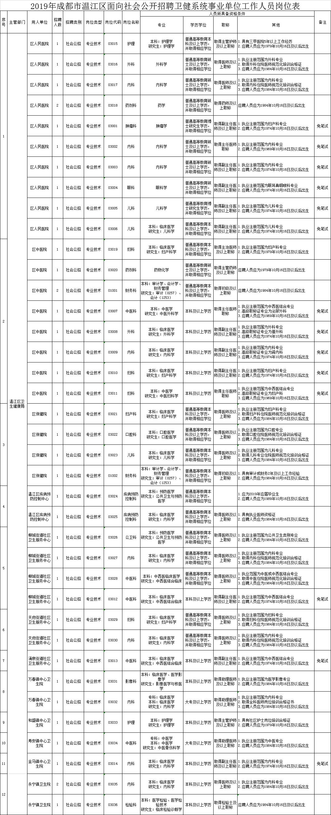 今日起,锦江区,金牛区,温江区,简阳市,都江堰市,邛崃市,大邑县拟面向