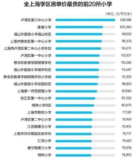 瞭解了上海學區房基本政策,現在價格則成家長們最關心的問題了!