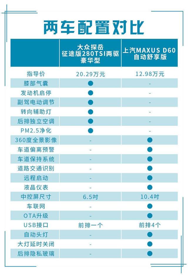 探岳这么火抢着买?这款suv比它大配置更高,关键便宜七万多