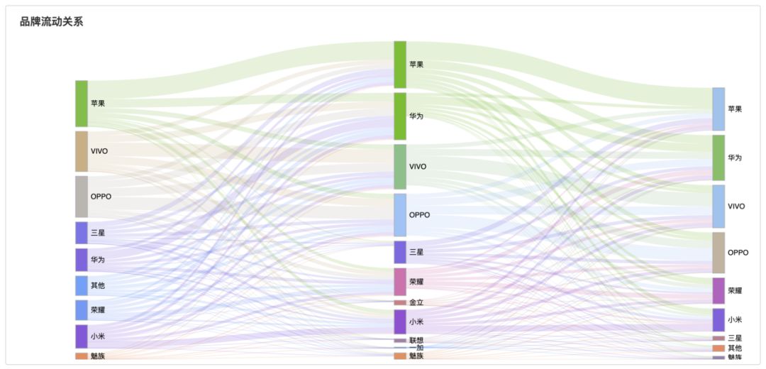 echarts绘图解决方案——流动关系图(桑基图)